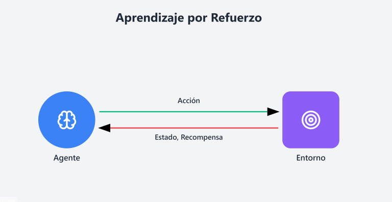 Aprendizaje por refuerzo - Agentes optimizando decisiones mediante recompensas.