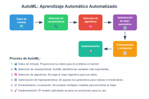 Imagen que representa la automatización del machine learning (AutoML).