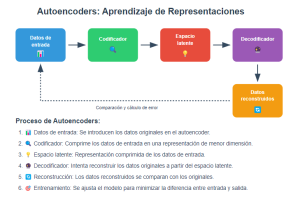 Autoencoders explicados: compresión y reconstrucción de datos en IA