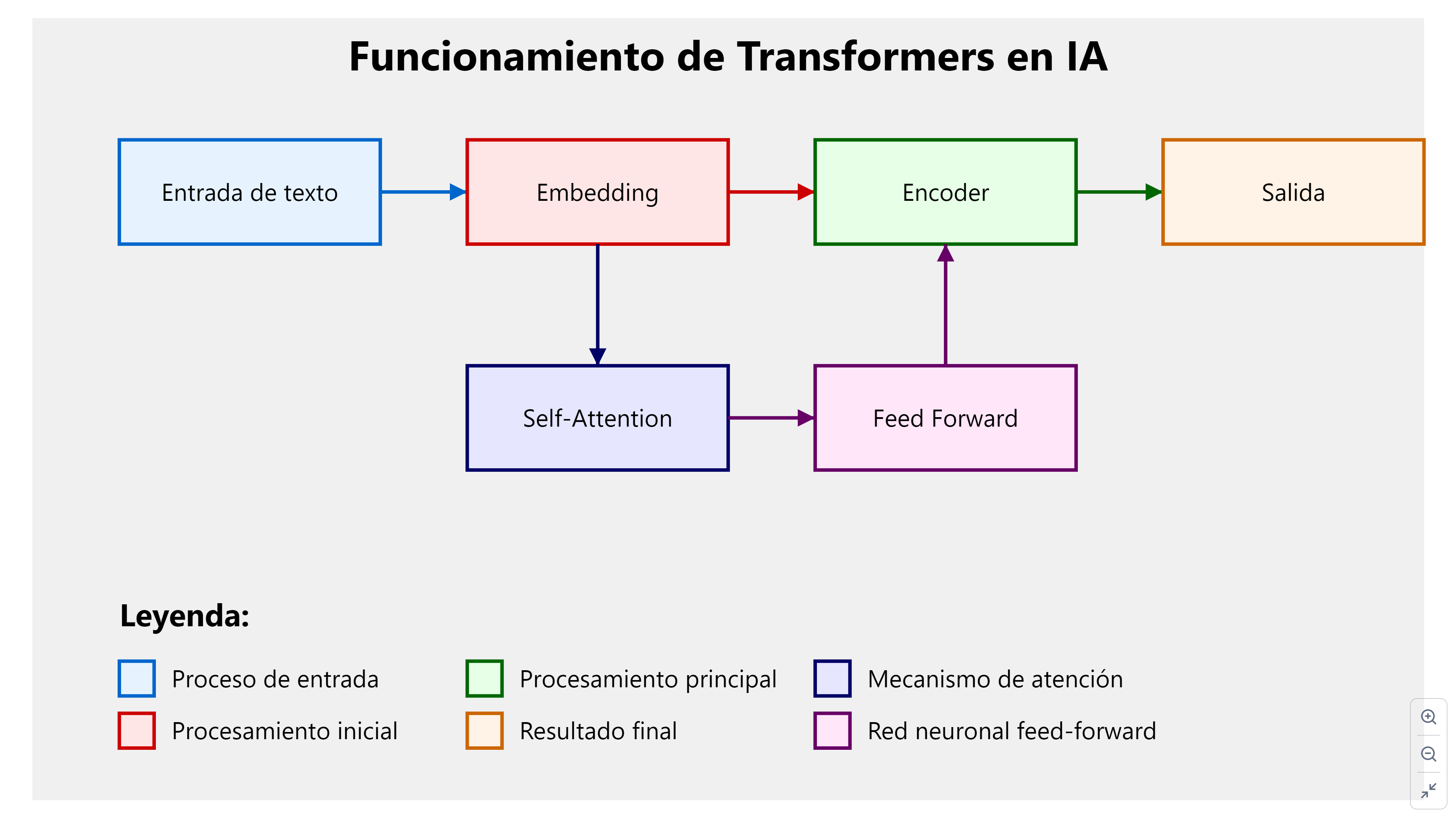 Los transformers en la inteligencia artificial: una explicación ...