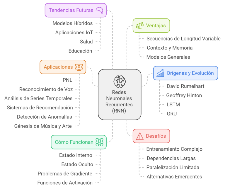 Redes neuronales recurrentes (RNN) en inteligencia artificial