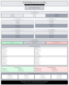 Infographic titled 'Decision Framework: When to Use AI in the Classroom'. A visual decision tree built in React guiding educators through six levels of evaluation: context, pedagogical objectives, available resources, impact, ethical considerations, and final decision. Includes recommended and not recommended use cases, criteria grid, and age-specific guidelines for AI use in primary, secondary, higher, and vocational education.