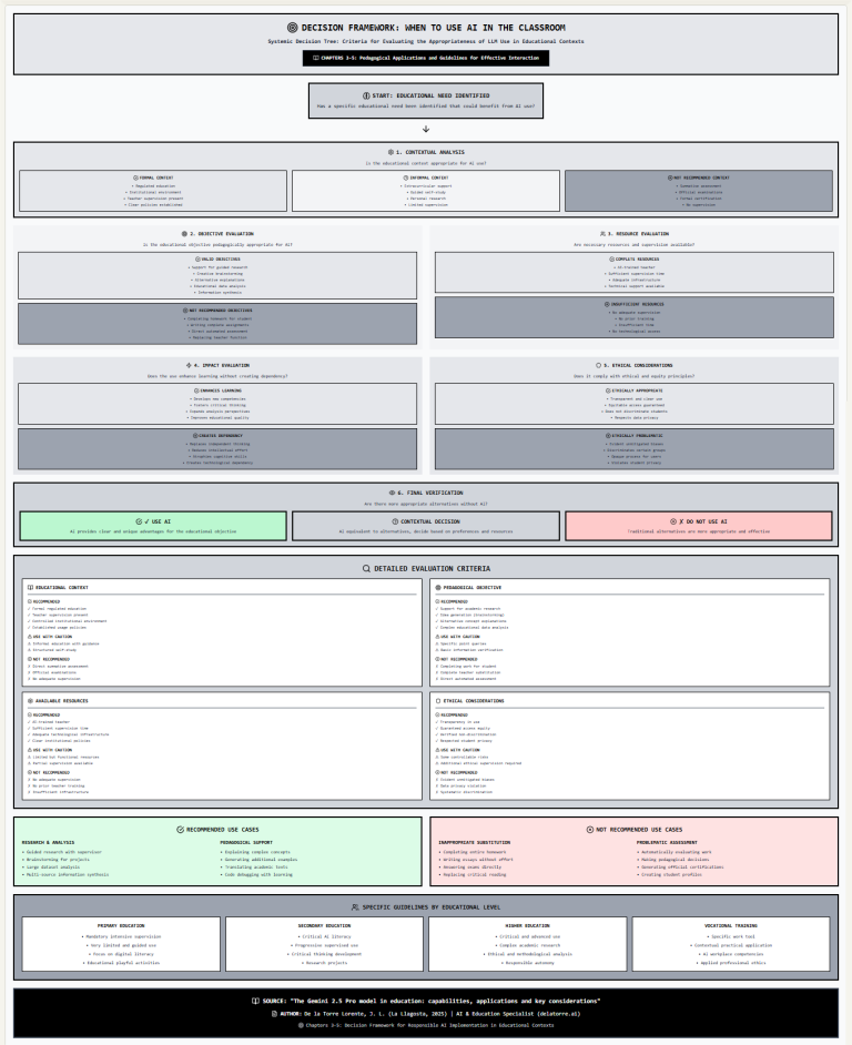 Infographic titled 'Decision Framework: When to Use AI in the Classroom'. A visual decision tree built in React guiding educators through six levels of evaluation: context, pedagogical objectives, available resources, impact, ethical considerations, and final decision. Includes recommended and not recommended use cases, criteria grid, and age-specific guidelines for AI use in primary, secondary, higher, and vocational education.