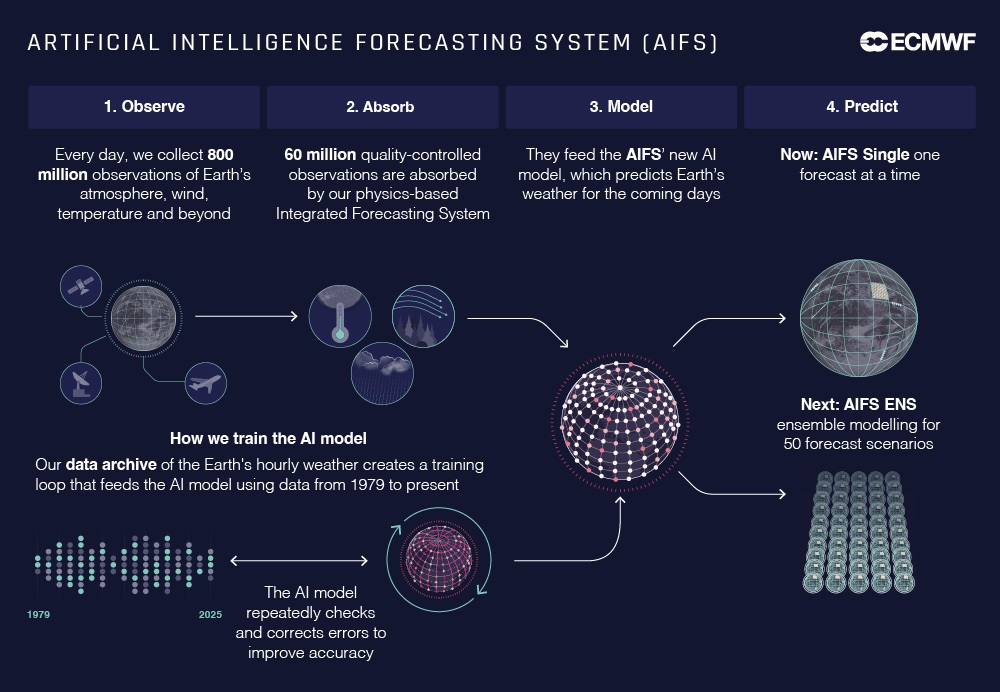 Esquema del sistema AIFS del ECMWF que muestra cómo se observan, absorben y modelan los datos meteorológicos con IA