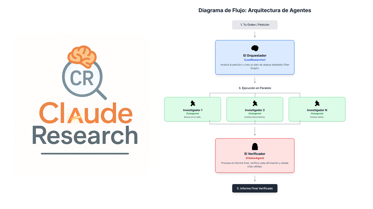 Claude Research en español 2025 con arquitectura multi-agente y Método JL