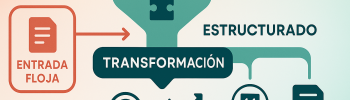 Infografía que muestra cómo un prompt flojo se transforma en un prompt estructurado para lograr objetivos SMART, ROI, compliance y SEO.